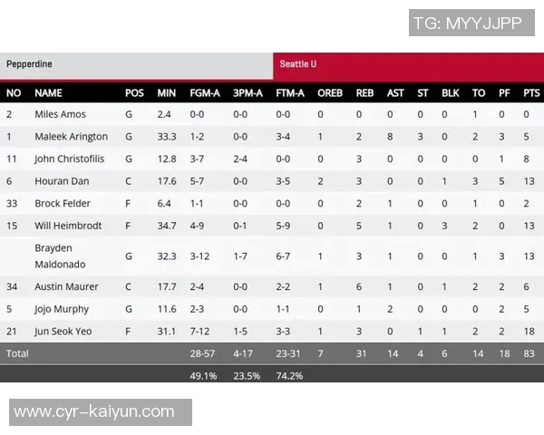 西雅图大学险胜引发危机感淡厚然替补出场14分钟贡献8分3板